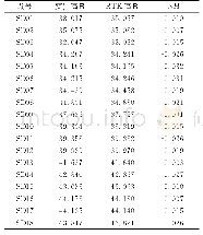 《表7 高程数据对比：基于北斗的多模网络RTK性能测试及在地下管线工程中的应用》