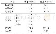 表5 排水管道与其他地下管线的最小间距