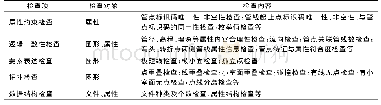 《表1 数据检查项：地下管线采集编辑一体化技术研究与实现》