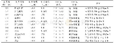 表1 农民自垦耕地潜力分析结果（节选）