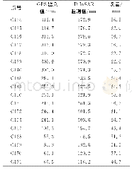 表2 走向线D-InSAR监测值与GPS监测值对比