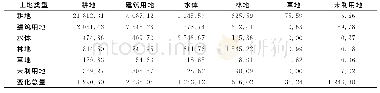 《表3 2001（列）—2004年（行）土地利用类型转移矩阵》