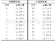 《表5 GPS水准点数据：基于粒子群算法优化SVM的GPS高程拟合方法》