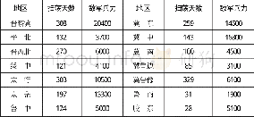 《表1 华北各抗日根据地遭受扫荡的天数及敌军兵力》