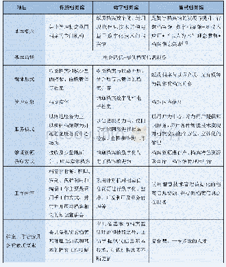 《表1 智慧档案馆与传统档案馆、数字档案馆的比较表》