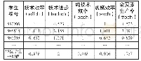 《表1 0 2014年2月、10月两个学期55位学生中部分学生学习效率指数综合情况》