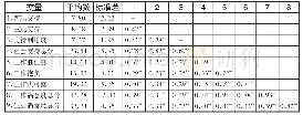 《表1 各变量的均值、标准差和偏相关矩阵 (n=320)》