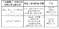 表4“互联网+”对教师培训“专业共同体构建”和“专业成长意识”要素的支持