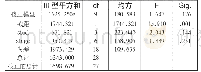 《表1 实验组主体间效应的检验》