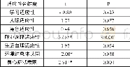 《表2 不同性别大学生的适应性各维度差异分析》