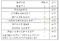 表2“立贤班”课程设置：“青马工程”培养模式创新与精准思想政治工作路径探索——以兰州大学为例