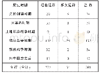 《表3 北京红色遗存 (含相关遗存) 历史时期分布表》
