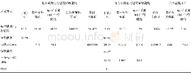 《表3 北方城镇住宅采暖能耗及其与农村比较 (2012年) Table 3 Comparison of heating energy in North China (2012)》