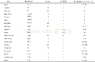 《表2 全球不同地区湖泊反硝化速率汇总Table 2 Lake denitrification rates in different regions》