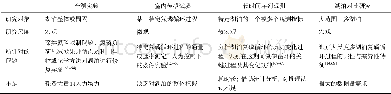 《表3 实验与观测方法对比Table 3 Comparison of experimental methods and observational methods》