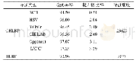 《表3 不同颜色空间的CHLBP特征的检测率 (FPPW=10–4) Table 3 Detection rate of CHLBP features in different color space
