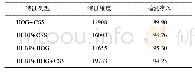 《表4 不同的组合特征的维度Table 4 Dimension of different combination of features》