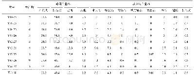 《表2 白于山加密区长4+5储层砂岩矿物成分统计Table 2 Mineral composition analysis of Chang 4+5 Formation of infill well r