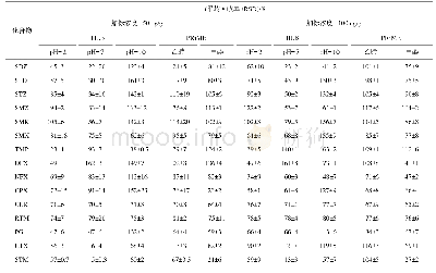 《表3 加标浓度为50 ng/g和100 ng/g时不同净化条件下贝类样品中抗生素的平均回收率 (±相对标准偏差) (n=3) Table 3 Average recoveries (±relativ