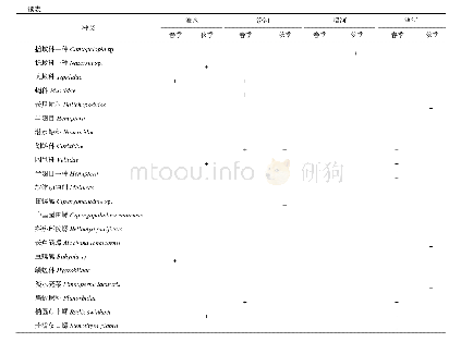 《表1 黄河支流入干区底栖动物种类名录Table 1 Taxa list of benthic macroinvertebrate in the confluence areas from tribu