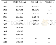 《表2 广东省2010—2020年手机保有量预测Table 2 Mobile phone ownership of Guangdong Province in 2010–2020》