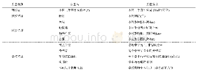 《表1 住宅价格与住宅特征变量的选取与量化》