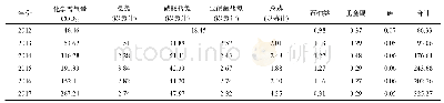 表3 2012—2017年珠江携带入海污染物量[54]