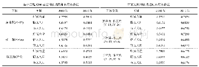 表1 京津冀、长三角和珠三角城市体系的不均衡指数(2000和2010年)