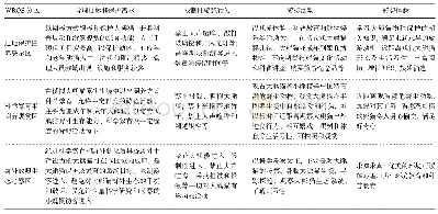 表4 成都大熊猫繁育研究基地野生动物旅游机会谱的构建