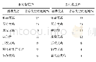 《表6 2015年B村留居户和搬迁户的支出结构》