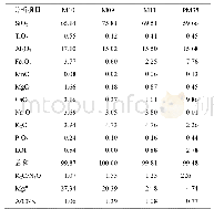 表3 中川岩体、柏家庄岩体和教场坝岩体岩体主量元素分析结果(%)