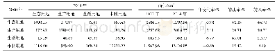 《表2 黑河中游2000—2014年土地利用转型结构》