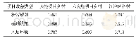 表4 不同统计单元的三类项目现状平均值