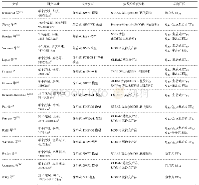 表3 蒸散发遥感资料优化水文模型参数的研究进展