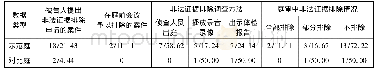 《表4 普通程序示范庭和对比庭非法证据排除情况统计结果[10](单位:件/%)》