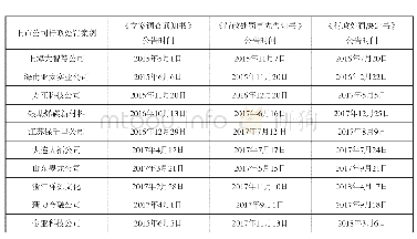 表2：立案调查时间、行政处罚事先告知书时间、行政处罚决定书时间的比较