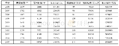 《表1“十一五”和“十二五”期间艺术表演基本情况统计》