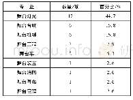 《表1 0 舞台专业系统统计》