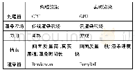 《表3 离线渲染和实时渲染比较》