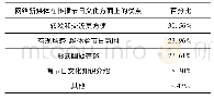 《表2 网络新媒体在传播节日文化方面上的优点调查情况》