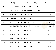 《表2 室外测试点场强测试结果》