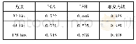 《表1 不同长度哈希码下的平均检索精度(MAP)》