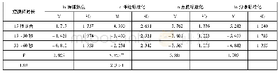 《表7 点赞量、评论量、分享量、传播热度在短视频时长上的ANOVA检验》