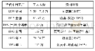 《表2 晚清民国中国工厂工人人数》