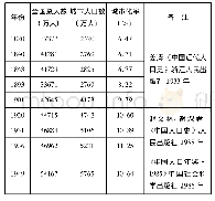 表5 中国1820～1949年城市人口及城市化率