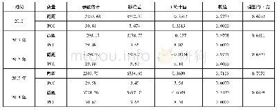 表7 2014-2018年人均GDP与人均文化消费之间的关系