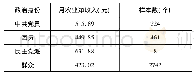 表5 政治身份与月农业净收入