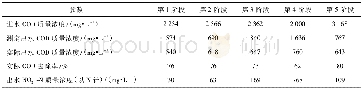 《表2 系统各阶段出水中测定的COD质量浓度和实际的COD质量浓度Table 2 Measured and actual COD in the effluent of the pilot-scale