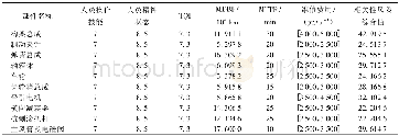 《表5 高速列车转向架系统定量分析指标值Table 5 Quantitative index of high speed train bogie system》