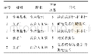 《表1 试剂交叉携带污染测试程序》